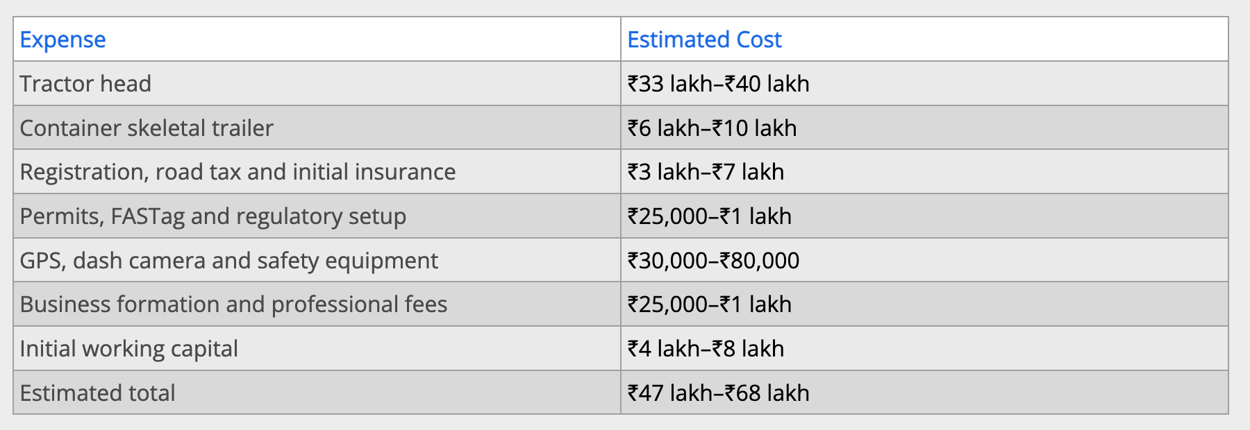 Estimated expense table for setting up a container trucking service at Vizhinjam